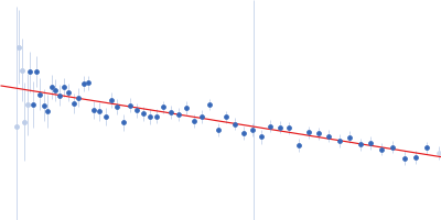 Apolipoprotein A-I Antigen-binding fragment 55201 Guinier plot