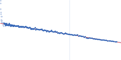 Glucokinase-1 (I356D, Y419D, H420D) Guinier plot