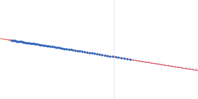 Human IgG1 F(ab') 7C07 Guinier plot