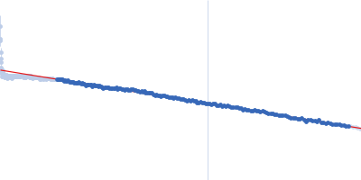 apical stem loop of stem loop 2 motif (s2m) in Delta variant of SARS-CoV-2 Guinier plot