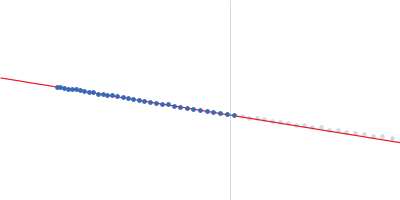 14-3-3 protein eta Isoform 5 of E3 ubiquitin-protein ligase NEDD4-like Guinier plot
