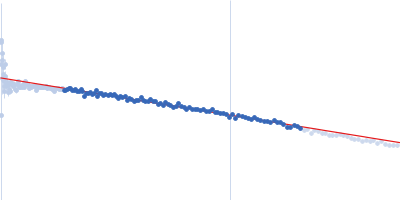 Glucokinase-1 (I356D, Y419D, H420D) Guinier plot