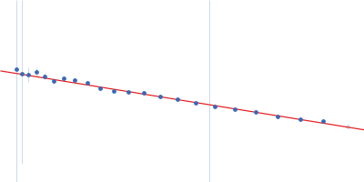 Insulin-like growth factor 2 mRNA-binding protein 2 Guinier plot