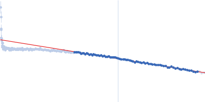 Glucokinase-1 (I356D, Y419D, H420D) Guinier plot