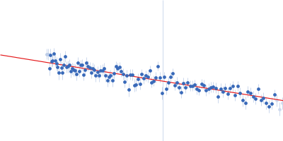 Pigeon iron-sulfur cluster assembly 1 homolog, mitochondrial Guinier plot