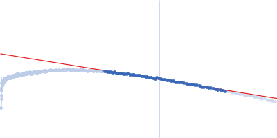 Glucokinase-1 (I356D, Y419D, H420D) Guinier plot
