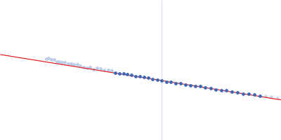 Human Iron-sulfur cluster assembly 1 homolog, mitochondrial Guinier plot