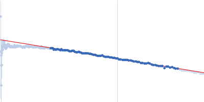 Glucokinase-1 (H304Q) Guinier plot