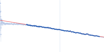 Glucokinase-1 (I356D, Y419D, H420D) Guinier plot