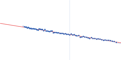 Human Iron-sulfur cluster assembly 1 homolog, mitochondrial Guinier plot