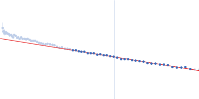 Histone deacetylase 7 Guinier plot