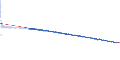 Glucokinase-1 (I356D, Y419D, H420D) Guinier plot