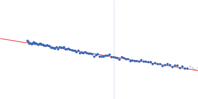 Pigeon iron-sulfur cluster assembly 1 homolog, mitochondrial Guinier plot