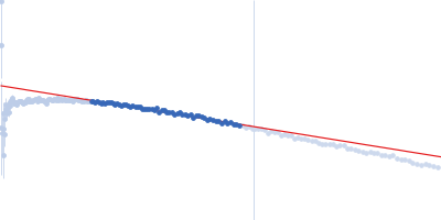 Glucokinase-1 (H304Q, I356D, Y419D, H420D) Guinier plot