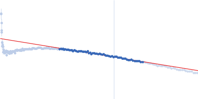 Glucokinase-1 (H304Q, I356D, Y419D, H420D) Guinier plot