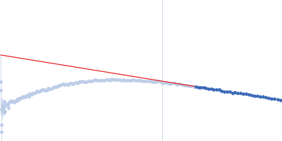 Glucokinase-1 (H304Q, I356D, Y419D, H420D) Guinier plot