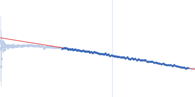 Glucokinase-1 (H304Q, I356D, Y419D, H420D) Guinier plot