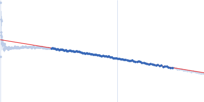 Glucokinase-1 (H304Q, I356D, Y419D, H420D) Guinier plot