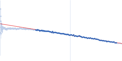 Glucokinase-1 (H304Q, I356D, Y419D, H420D) Guinier plot