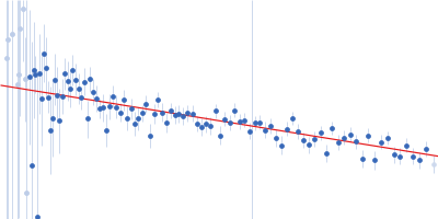 Membrane primary amine oxidase Guinier plot