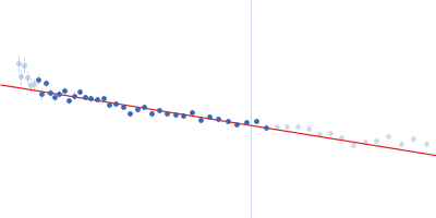 Conserved protein Conserved protein Guinier plot