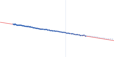 Gelsolin Guinier plot