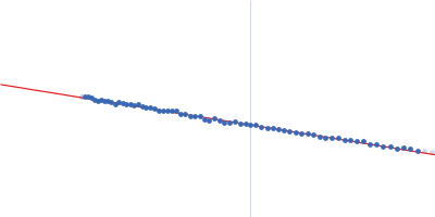 Ubiquitinating/deubiquitinating enzyme SdeA Guinier plot