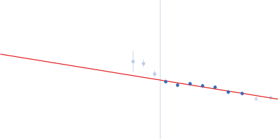 Actin, cytoplasmic 1 Guinier plot