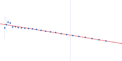 beta-glucosidase Guinier plot