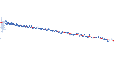 Cell division protein SepF Guinier plot