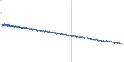 Glucokinase-1 Guinier plot