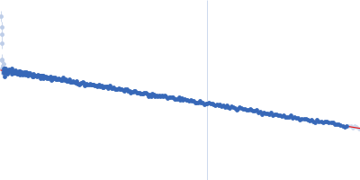 Genome polyprotein (I918M) Guinier plot