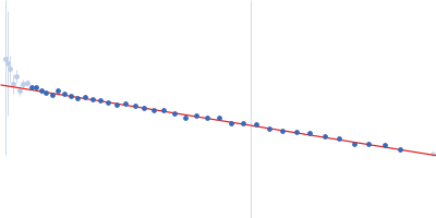 ST9 PKmutant (59 nt RNA) Guinier plot