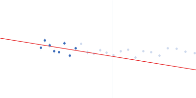 Isoform 1 of Rho guanine nucleotide exchange factor 2 Guinier plot
