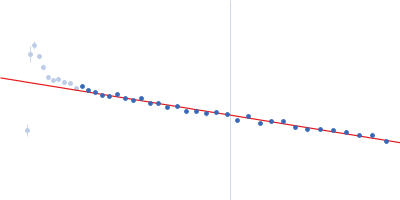 DNA ligase 1 Guinier plot