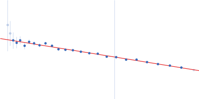 Polypyrimidine tract-binding protein 2 Guinier plot
