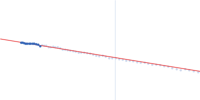 Isoform 1 of Rho guanine nucleotide exchange factor 2 Guinier plot
