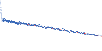Codanin-1 Guinier plot