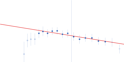 Splicing factor, proline- and glutamine-rich Guinier plot
