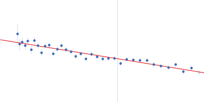 Splicing Factor Proline/Glutamine rich (1-598) Guinier plot