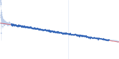 Cellular communication network factor 2 Guinier plot