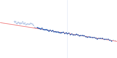 B2 short interspaced nuclear element (SINE) RNA with deletion mutation 81-124 Guinier plot