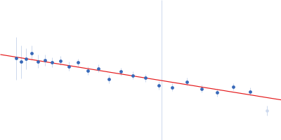 Splicing Factor Proline/Glutamine rich (1-598) Guinier plot