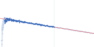 Cellular communication network factor 2 anti-CCN2 37-45-MH1 F(ab) antibody Guinier plot