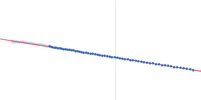 SH-01 Fab 3E12 Guinier plot