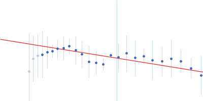 UvrABC system protein A UvrABC system protein B Guinier plot