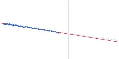 High mobility group protein B2 Double stranded DNA 20mer Guinier plot