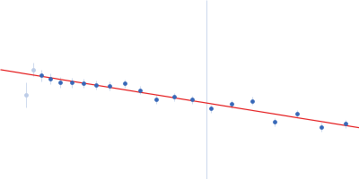 GAGE6_2 Guinier plot