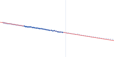 High mobility group protein B2 Guinier plot