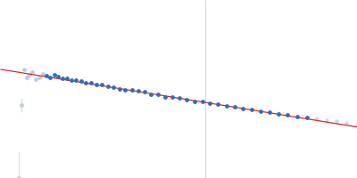 Pentraxin-related protein PTX3 Guinier plot